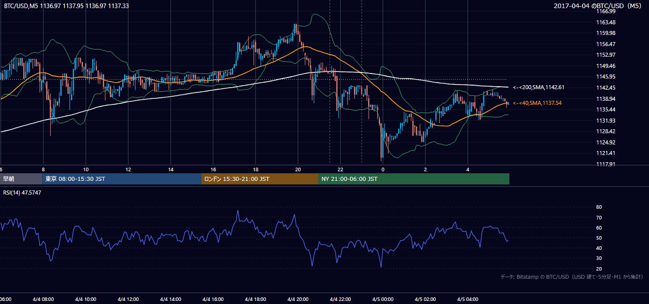 2017年4月4日（火） BTC/USD 5分足チャート
