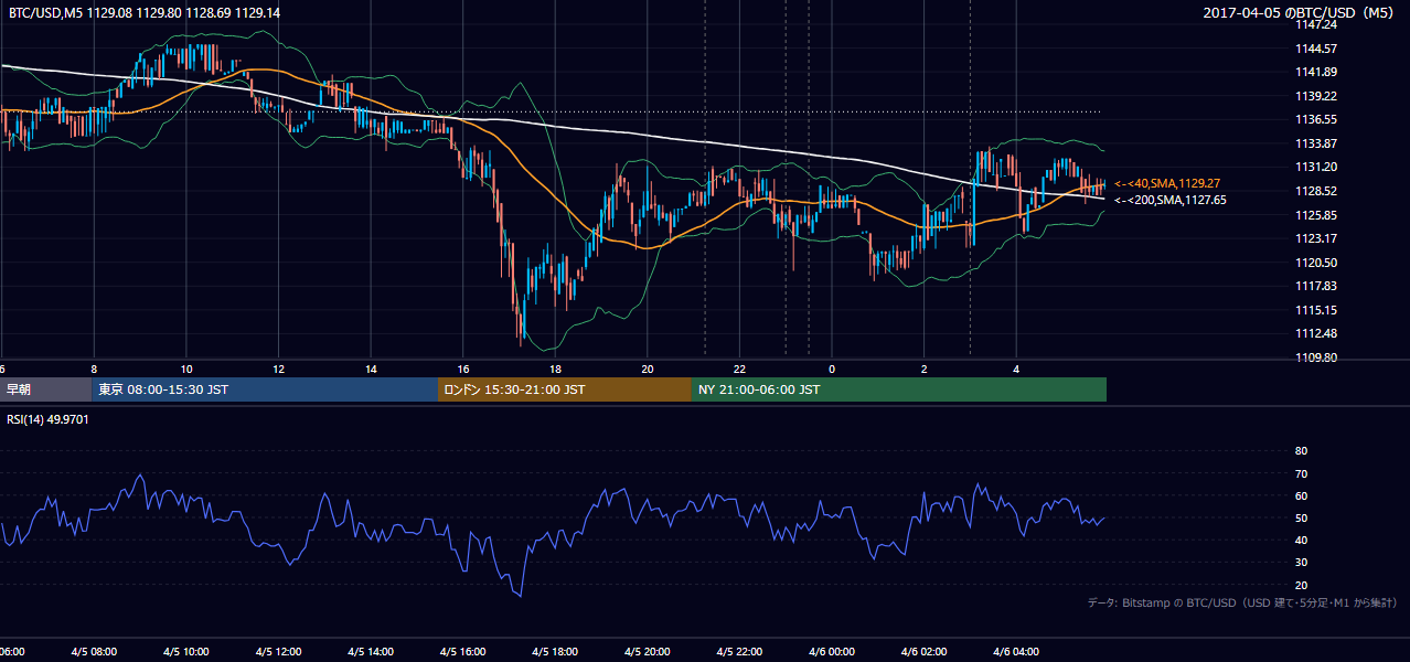2017年4月5日（水） BTC/USD 5分足チャート