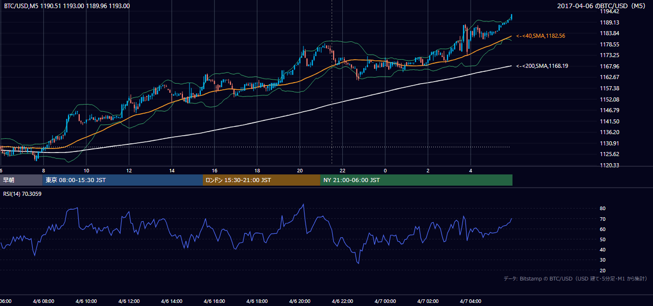 2017年4月6日（木） BTC/USD 5分足チャート