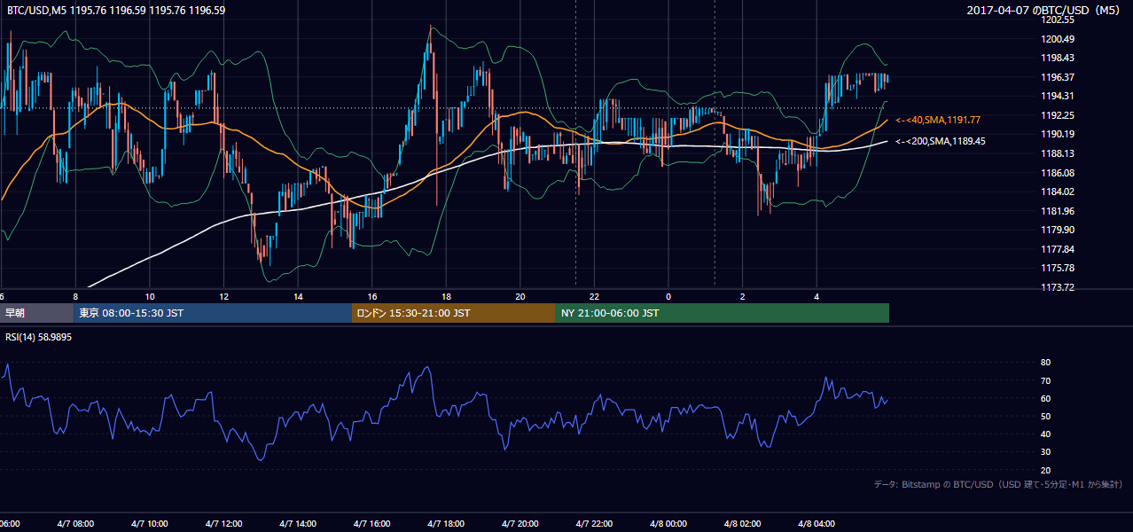 2017年4月7日（金） BTC/USD 5分足チャート