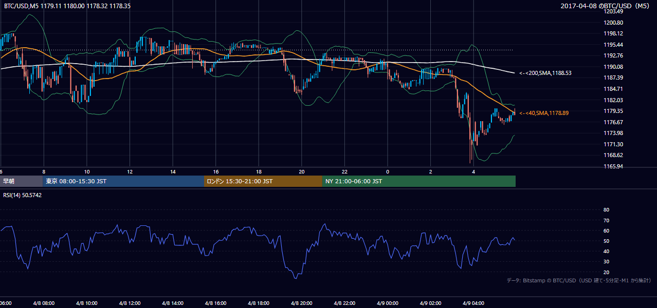 2017年4月8日（土） BTC/USD 5分足チャート