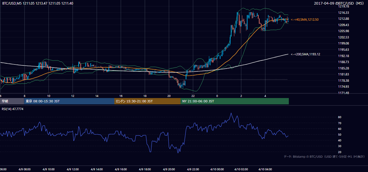 2017年4月9日(日) BTC/USD 5分足チャート