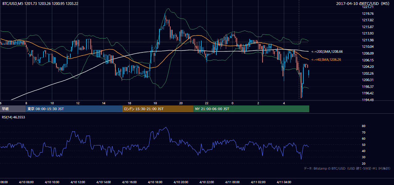 2017年4月10日（月） BTC/USD 5分足チャート