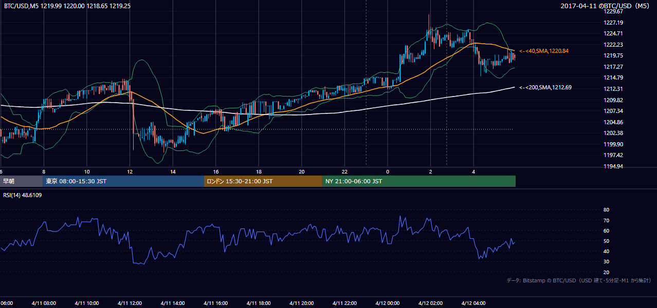 2017年4月11日(火) BTC/USD 5分足チャート