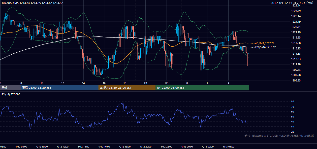 2017年4月12日（水） BTC/USD 5分足チャート