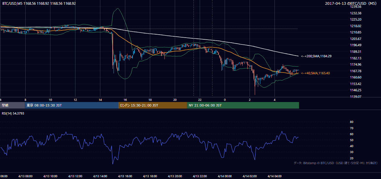 2017年4月13日（木） BTC/USD 5分足チャート