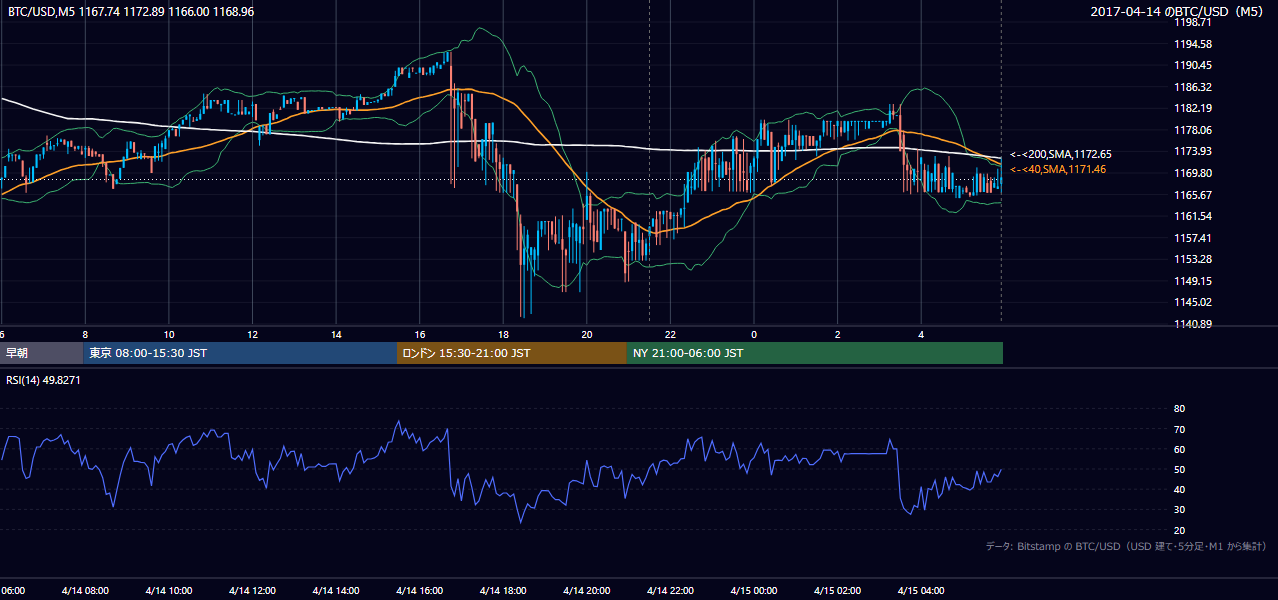 2017年4月14日（金） BTC/USD 5分足チャート