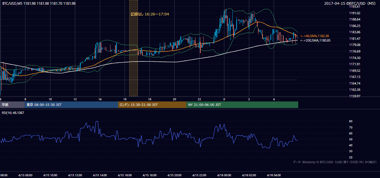 2017年4月15日(土) BTC/USD 5分足チャート