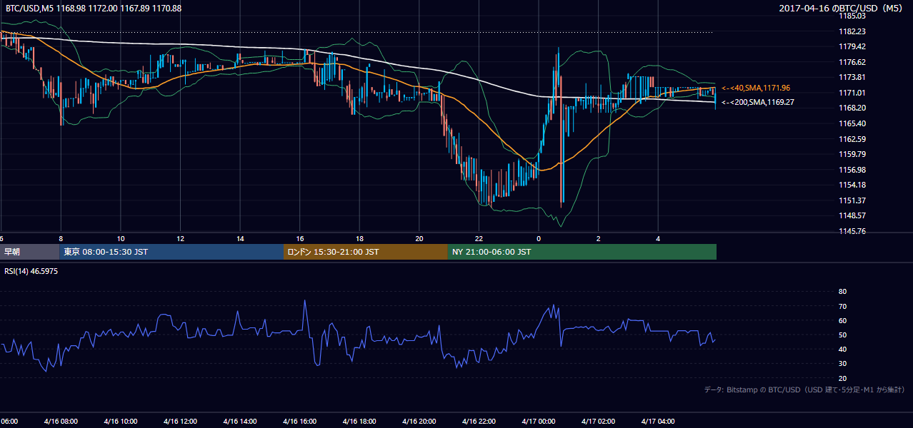 2017年4月16日（日） BTC/USD 5分足チャート