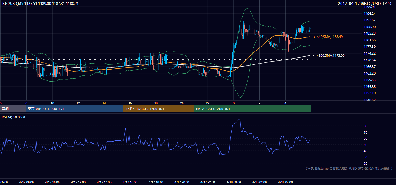 2017年4月17日（月） BTC/USD 5分足チャート