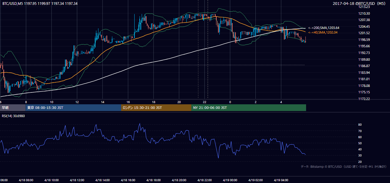 2017年4月18日（火） BTC/USD 5分足チャート