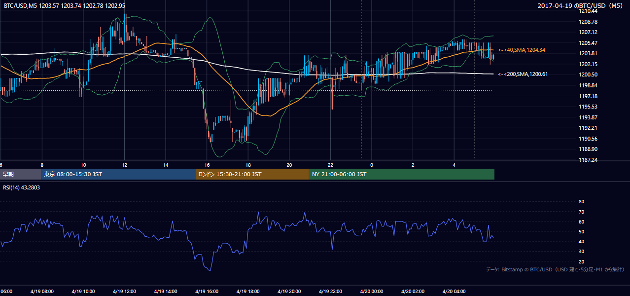 2017年4月19日（水） BTC/USD 5分足チャート