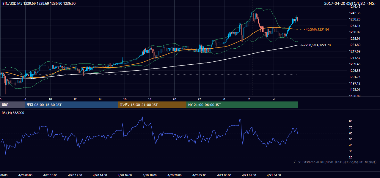 2017年4月20日(木) BTC/USD 5分足チャート