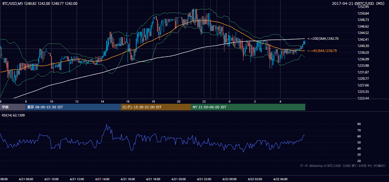 2017年4月21日（金） BTC/USD 5分足チャート