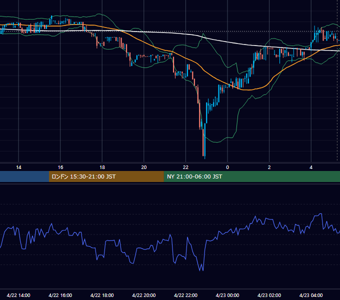 2017年4月22日（土） BTC/USD 5分足チャート