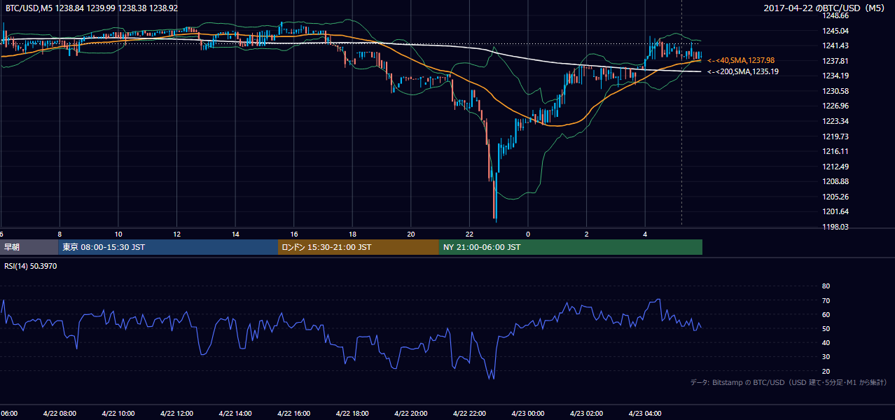 2017年4月22日(土) BTC/USD 5分足チャート