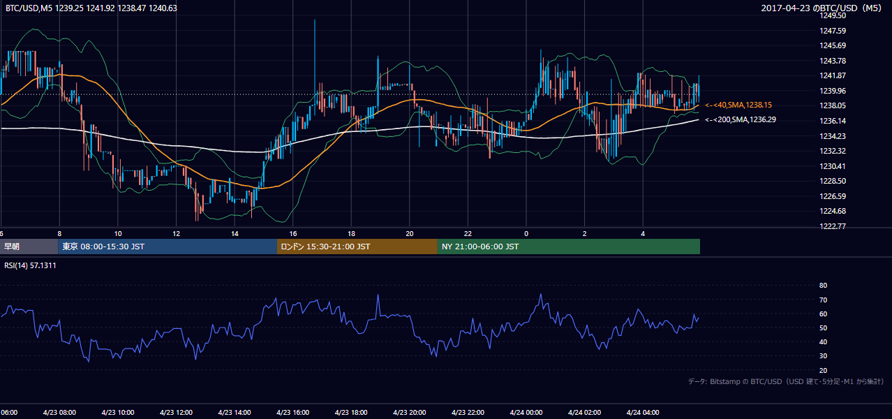 2017年4月23日（日） BTC/USD 5分足チャート