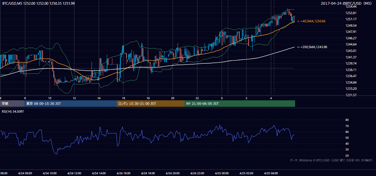 2017年4月24日（月） BTC/USD 5分足チャート