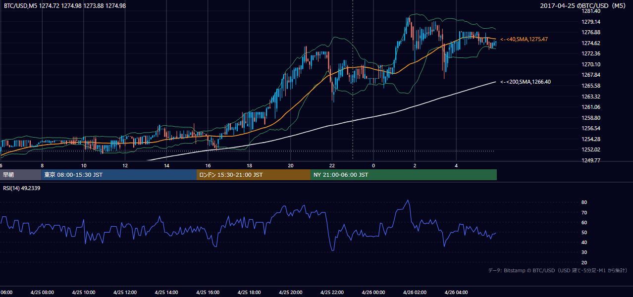 2017年4月25日（火） BTC/USD 5分足チャート