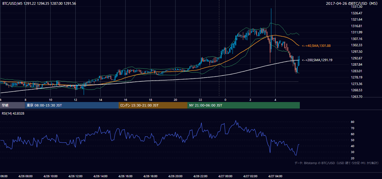 2017年4月26日（水） BTC/USD 5分足チャート