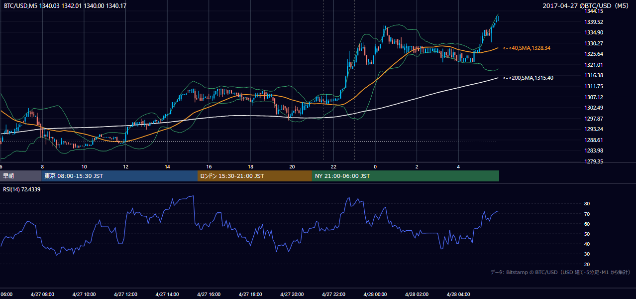 2017年4月27日（木） BTC/USD 5分足チャート