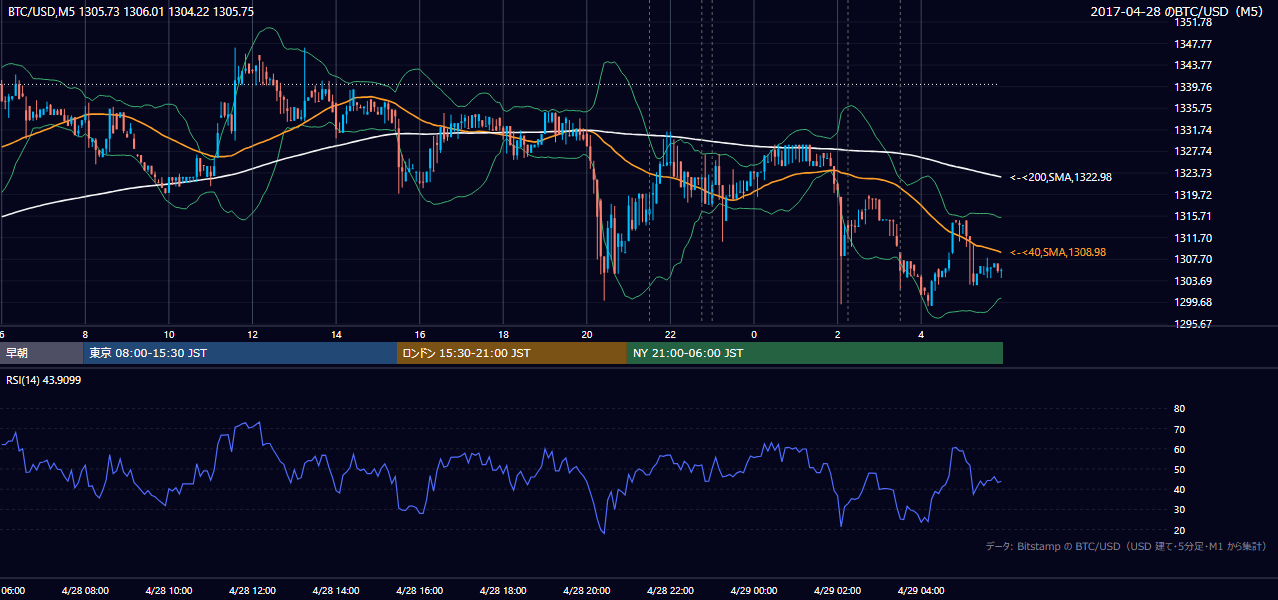 2017年4月28日（金） BTC/USD 5分足チャート