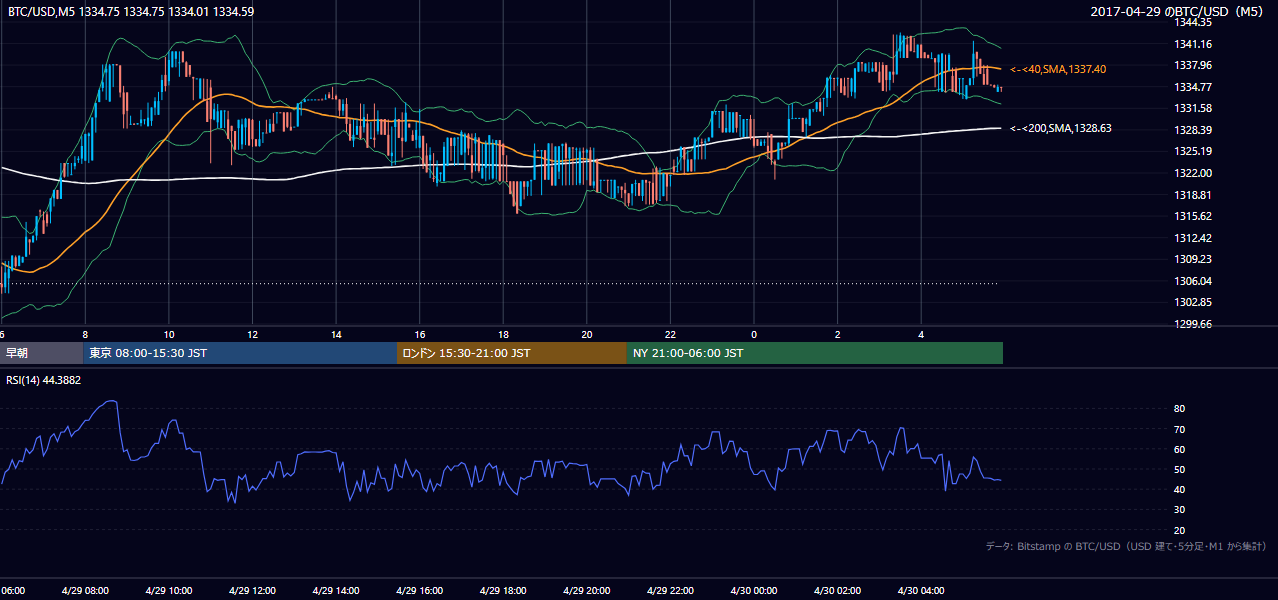 2017年4月29日（土） BTC/USD 5分足チャート