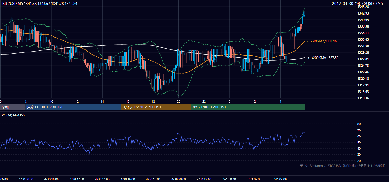 2017年4月30日（日） BTC/USD 5分足チャート