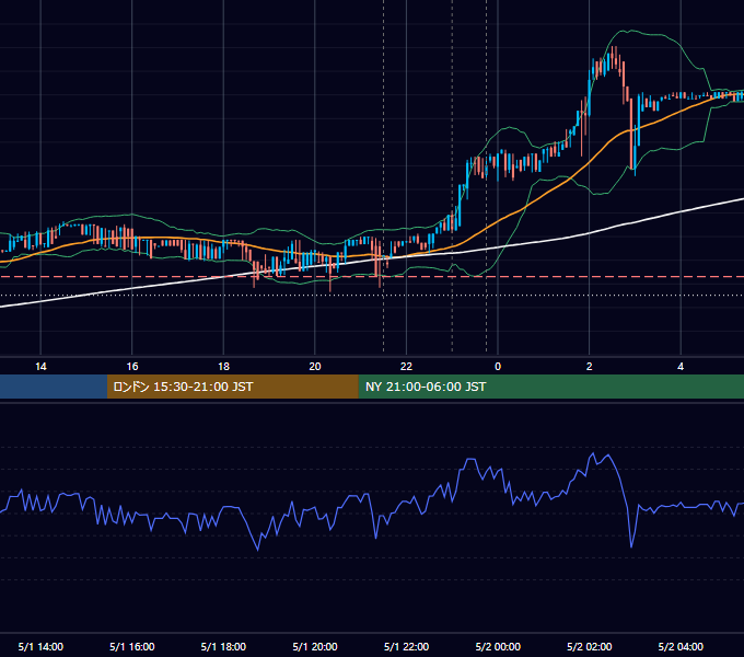 2017年5月1日（月） BTC/USD 5分足チャート