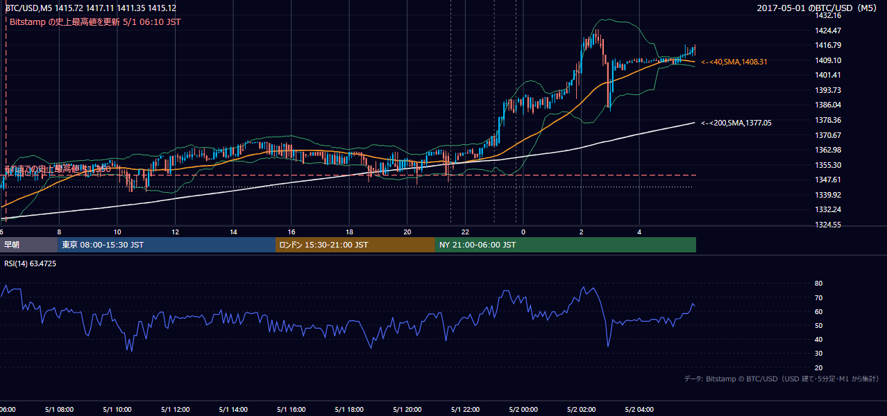 2017年5月1日（月） BTC/USD 5分足チャート