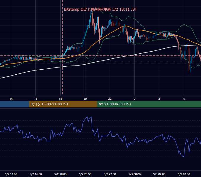 2017年5月2日（火） BTC/USD 5分足チャート