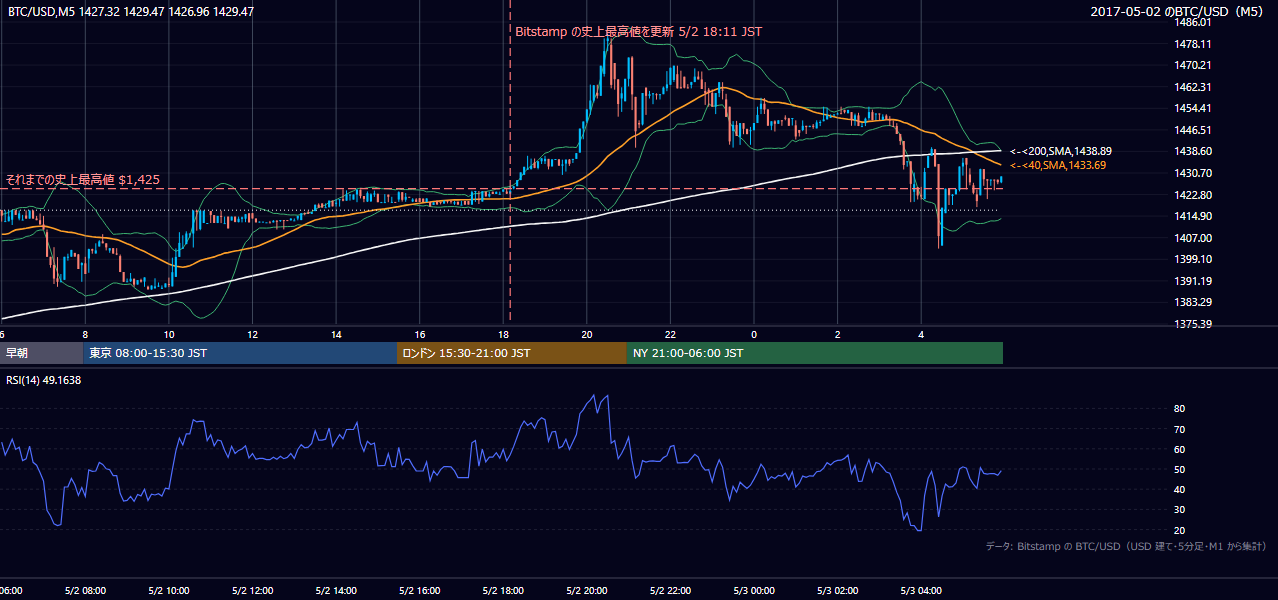 2017年5月2日（火） BTC/USD 5分足チャート