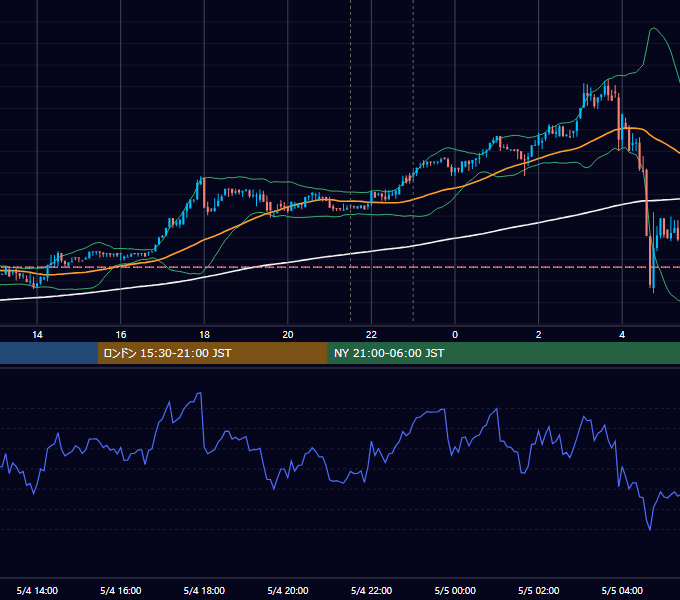 2017年5月4日（木） BTC/USD 5分足チャート
