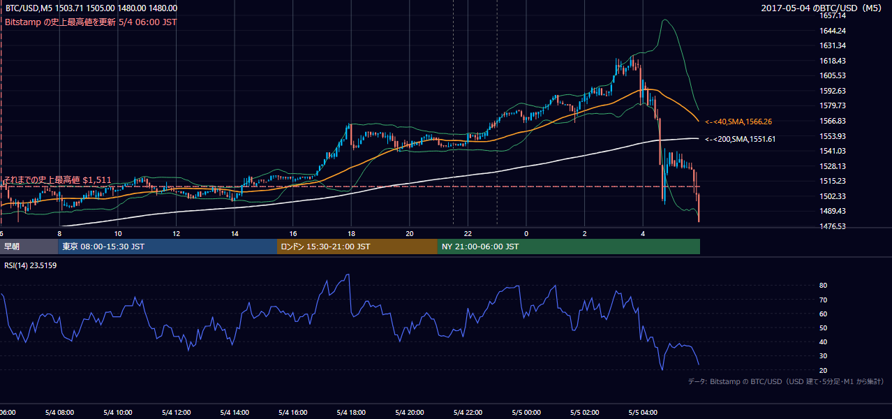 2017年5月4日(木) BTC/USD 5分足チャート