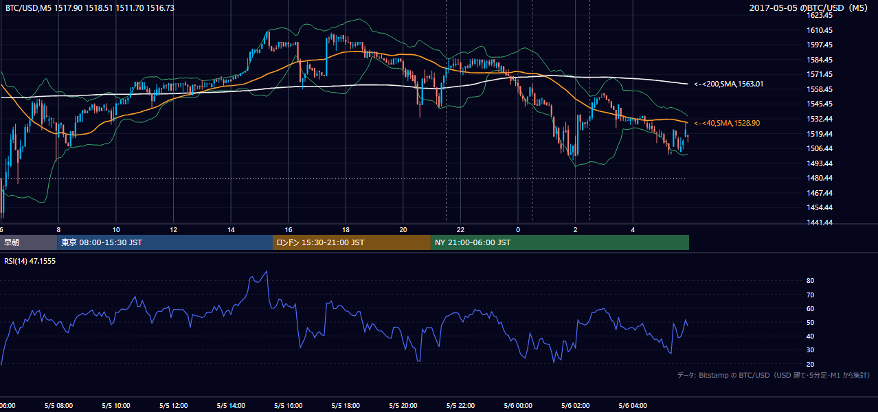 2017年5月5日（金） BTC/USD 5分足チャート