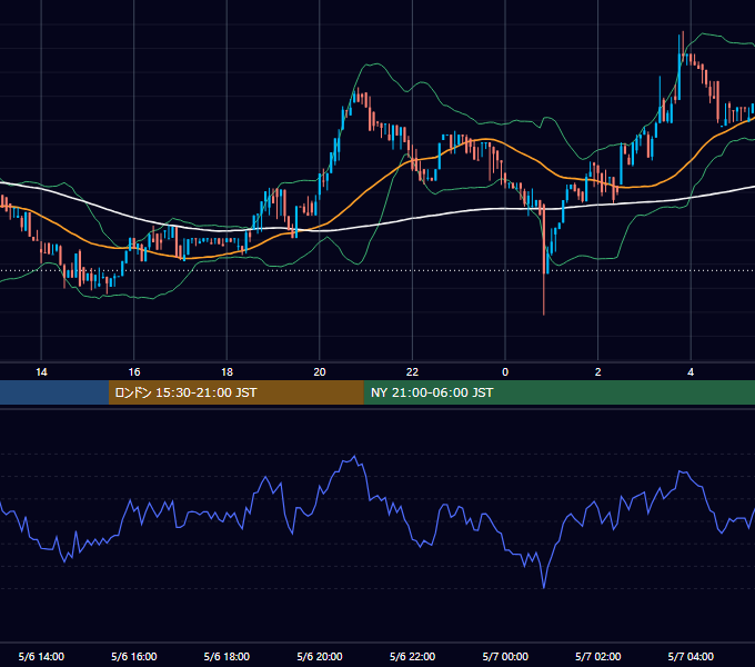 2017年5月6日（土） BTC/USD 5分足チャート