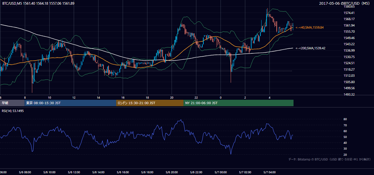2017年5月6日（土） BTC/USD 5分足チャート