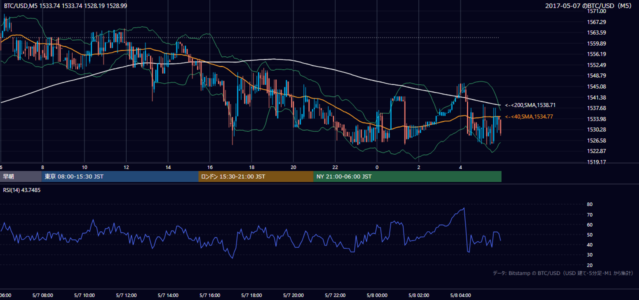 2017年5月7日（日） BTC/USD 5分足チャート