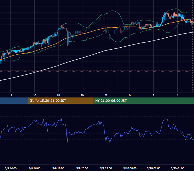2017年5月9日（火） BTC/USD 5分足チャート