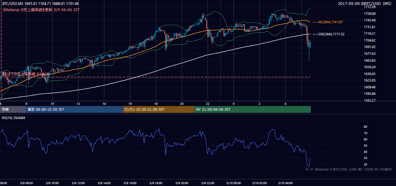 2017年5月9日（火） BTC/USD 5分足チャート