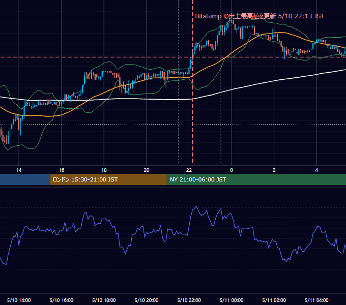 2017年5月10日（水） BTC/USD 5分足チャート