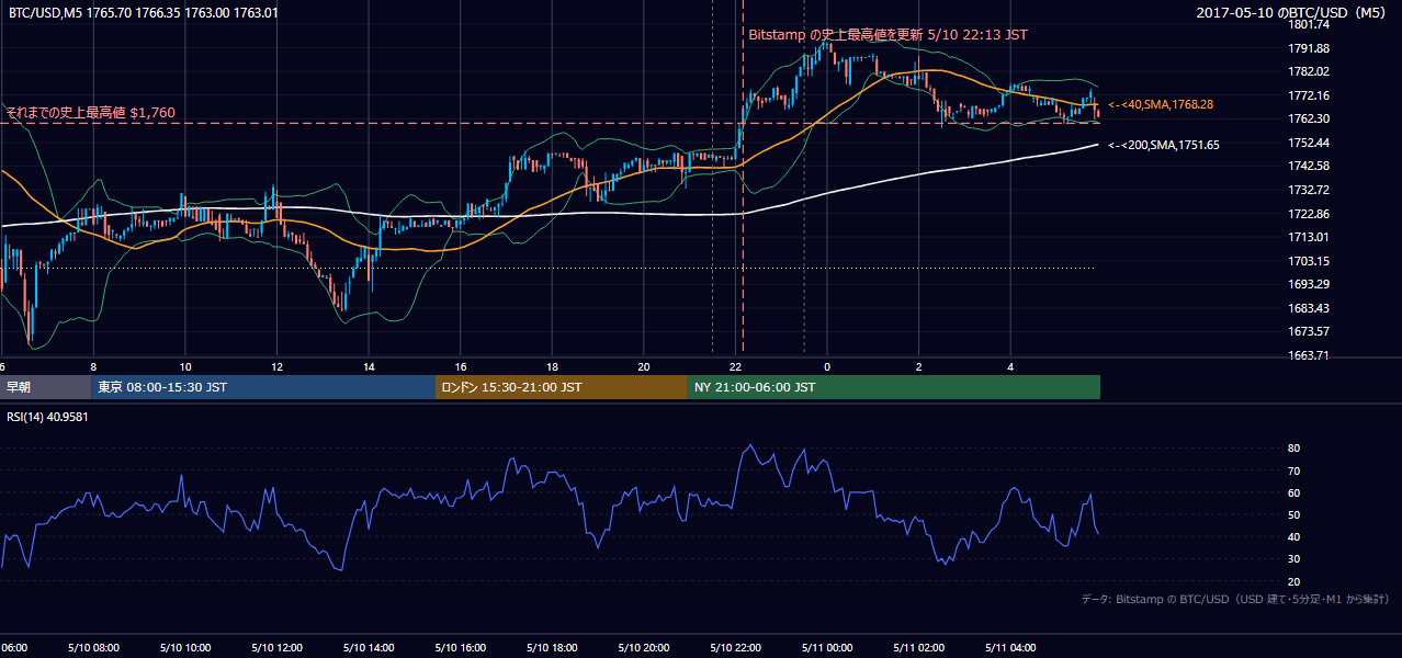 2017年5月10日（水） BTC/USD 5分足チャート