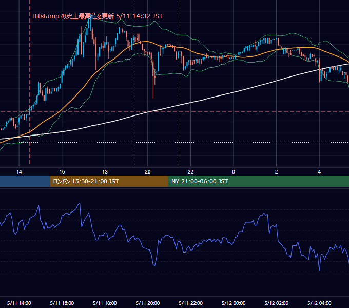2017年5月11日（木） BTC/USD 5分足チャート