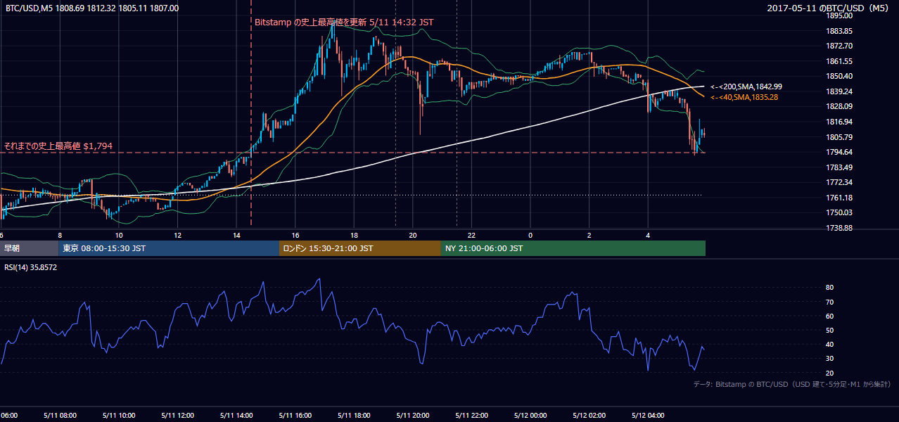2017年5月11日（木） BTC/USD 5分足チャート