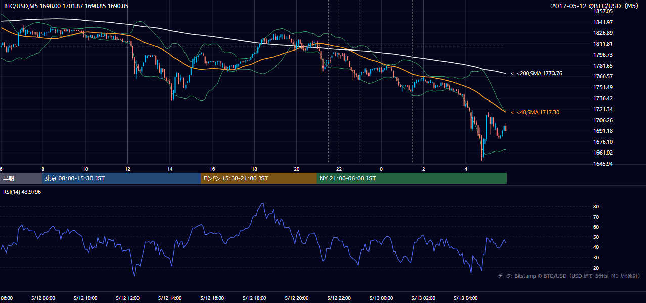 2017年5月12日（金） BTC/USD 5分足チャート