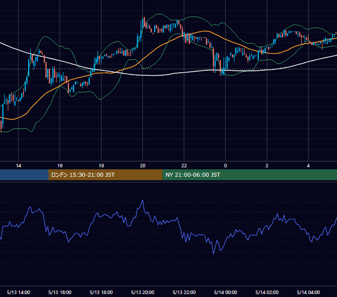 2017年5月13日（土） BTC/USD 5分足チャート