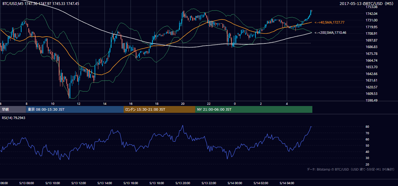 2017年5月13日（土） BTC/USD 5分足チャート