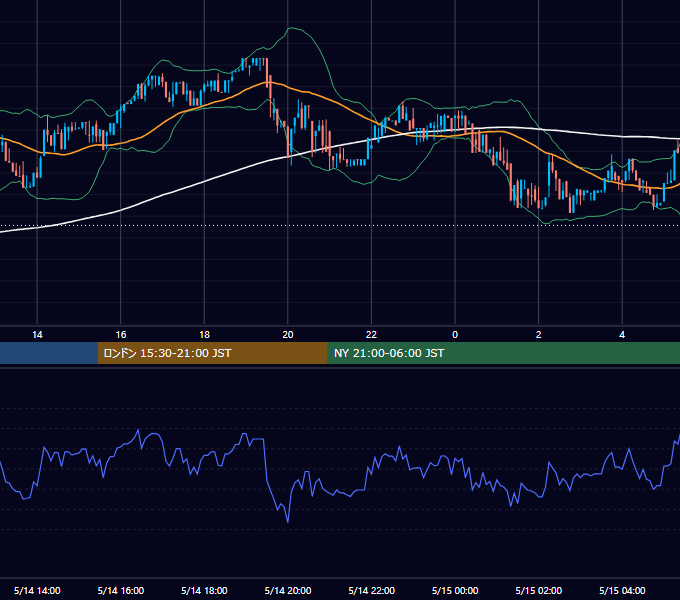 2017年5月14日（日） BTC/USD 5分足チャート