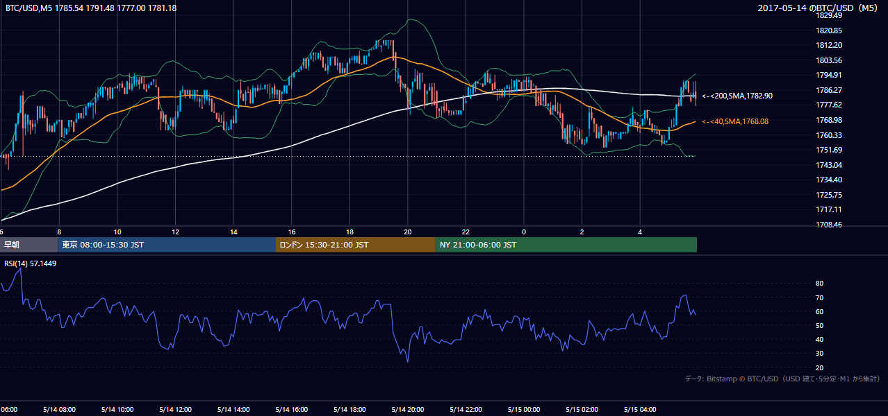 2017年5月14日(日) BTC/USD 5分足チャート