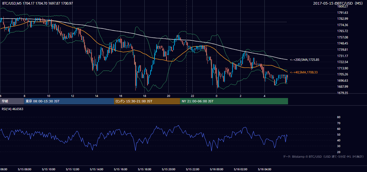 2017年5月15日（月） BTC/USD 5分足チャート